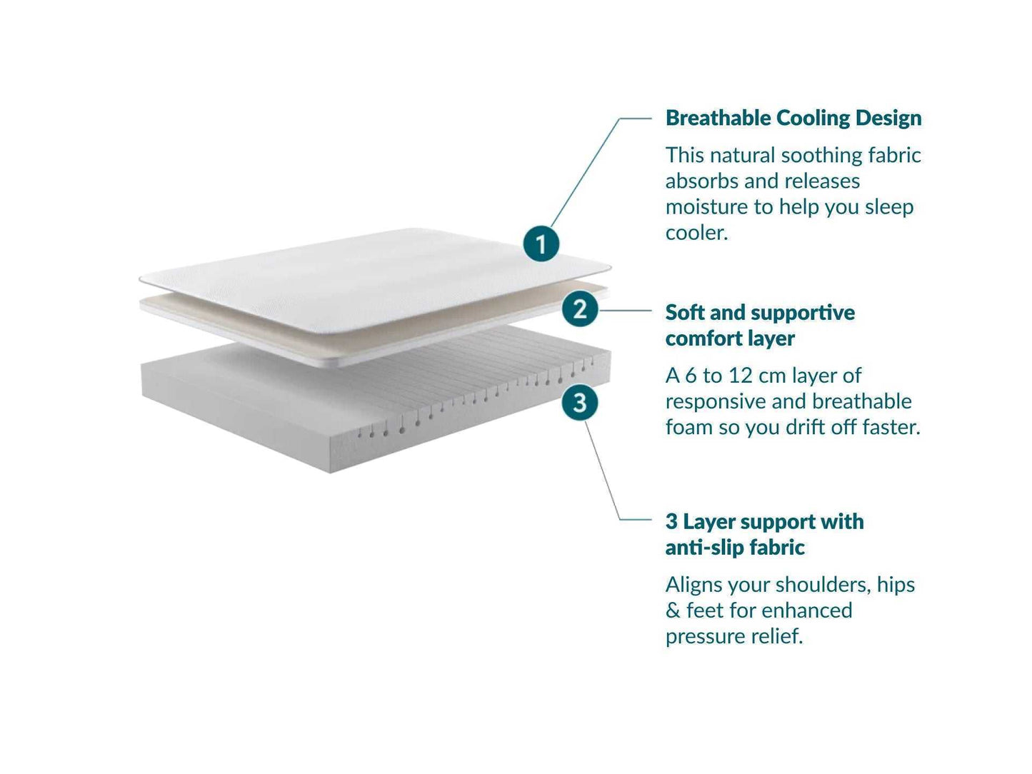 High Resilience Memory Foam Mattress with Firm & Soft Sides - Torque India